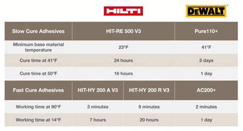 Hilti Hit Hy 150 Equivalent | edu.svet.gob.gt