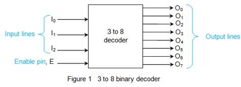 Binary Decoder