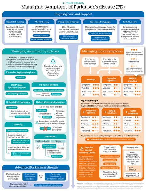 Parkinson’s disease: summary of updated NICE guidance | The BMJ