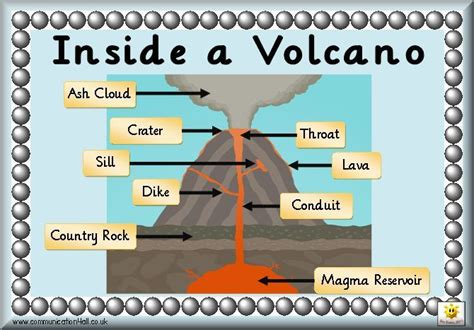 Here's a nice graphic on the parts of a volcano. | Earth science activities, Volcano science ...