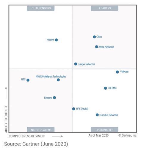 Gartner Magic Quadrant For Data Center And Cloud Networking Dcmag ...