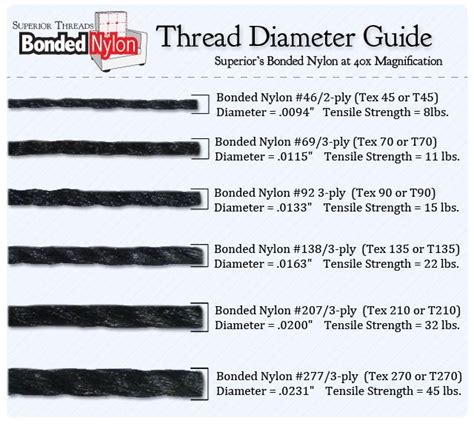 Upholstery Thread Size Chart