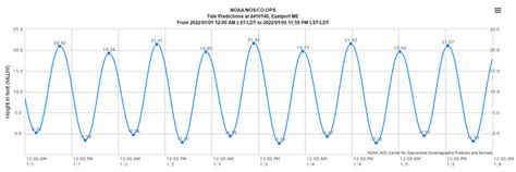 What is a NOAA tide table?