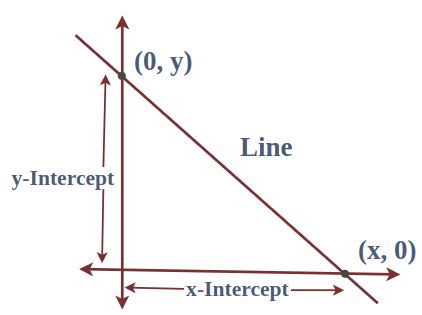 X and Y Intercept Formula | Intercept Meaning, Formula & Examples