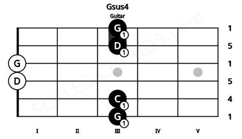 Gsus4 Guitar Chord | G suspended fourth | Scales-Chords