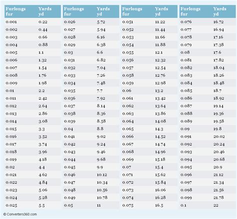 Furlongs to Yards Conversion Chart | Unit conversion chart, Measurement ...