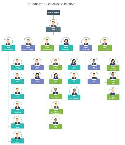 Construction Company Org Chart | Org chart, Organization chart, Relationship chart