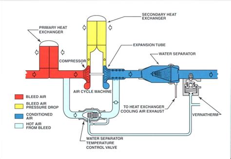 Air cycle machine basic Diagram | Quizlet