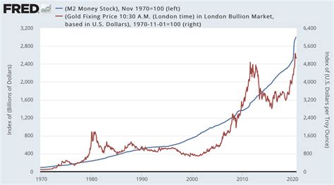 How Bitcoin Breaks $20K: The Answer Lies in Gold-M2 Correlation - The ...