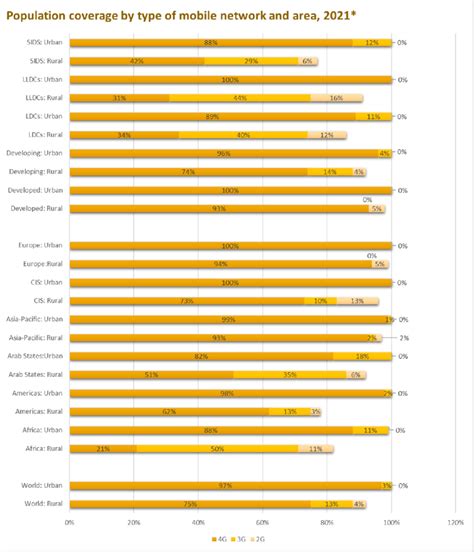 5G Coverage Map Worldwide Year 2023 and Population Coverage by Type of... | Download Scientific ...