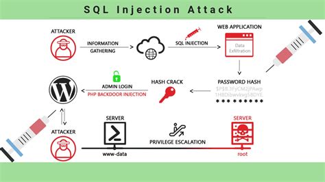 What is SQL Injection – 10 Ways to Prevent SQL Injection Attack