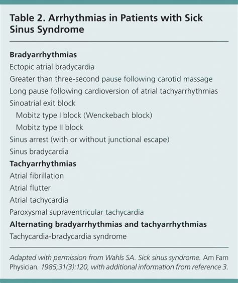 Sick Sinus Syndrome: A Review | AAFP