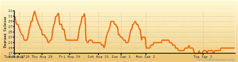 Midland weather forecast, climate chart: temperature, humidity (average ...