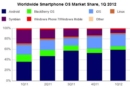 Worldwide Smartphone OS Market Share Movement