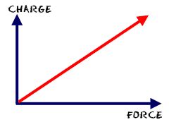 Mrs. Remis' Science Blog - 7th grade: ELECTRICITY: COULOMB'S LAW #8