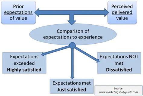 model of customer satisfaction