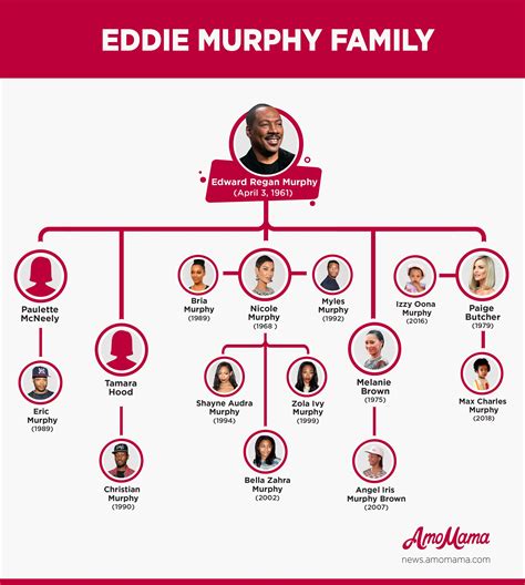 Eddie Murphy's 10 Kids Who He Fathered with 5 Different Women