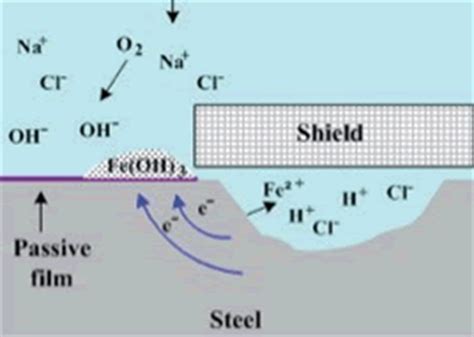 Corrosion Considerations in Connector Development