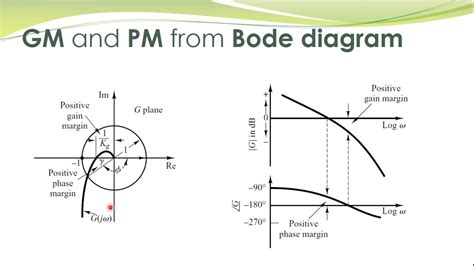 LCS 45 - Phase margin, gain margin and relative stability with polar plots and bode diagrams ...