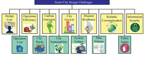 Selected Challenges in Smart City Design. | Download Scientific Diagram