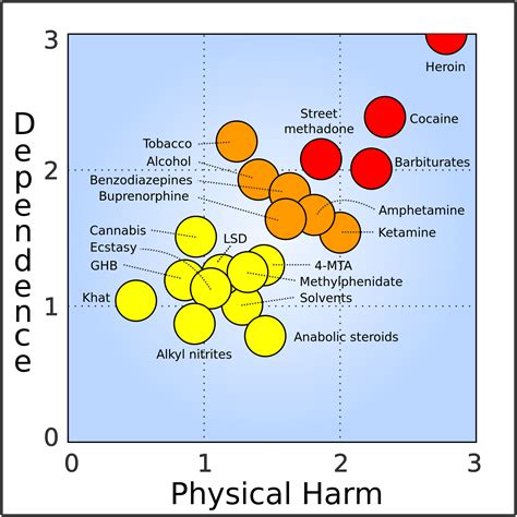 Drug Harm Chart