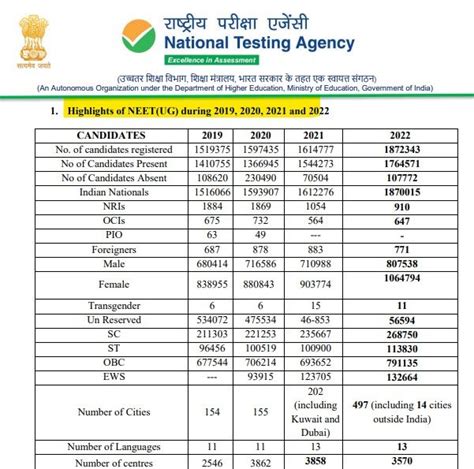 NEET UG Expected cut off 2023 - Get Admission