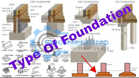 Types of Structure Foundations and Details - Engineering Information Hub