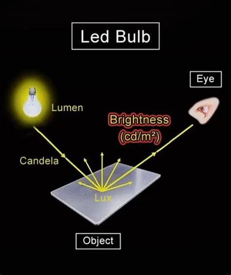 Lumen, Candela, Lux Comparison - Maytown