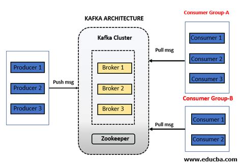 Kafka Architecture | Complete Guide to Kafka Architecture