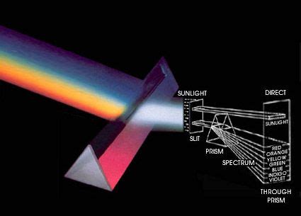 Refraction of sunlight through a prism | Color wavelengths, Sunlight, Planets