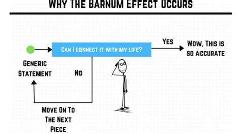 The Barnum Effect: Why Do People Believe in Astrology? | Astro Ulagam