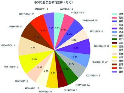 | Average box office of different movie types. | Download Scientific ...