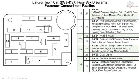 1999 Lincoln Town Car Interior Fuse Box Diagram