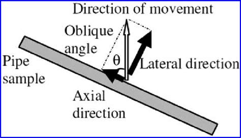 Definition of the angle of movement in horizontal plane (top view ...