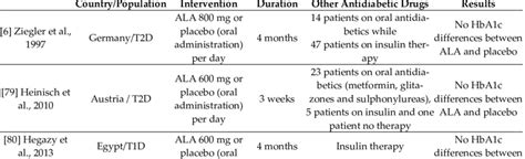 Studies on ALA's effects on HbA1c *. | Download Scientific Diagram