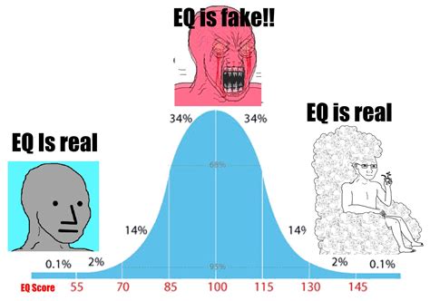 EQ Bell Curve | IQ Bell Curve / Midwit | Know Your Meme