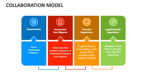 Collaboration Model PowerPoint and Google Slides Template - PPT Slides