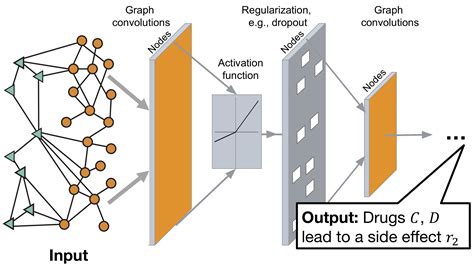 SNAP: Modeling Polypharmacy using Graph Convolutional Networks