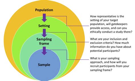 10. Quantitative sampling – Graduate research methods in social work