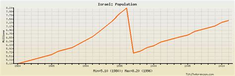 Israel Population: historical data with chart