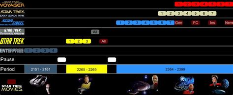 Star Trek Canon Timeline (Pre-Reboot) Star Trek Tv Series, Star Trek ...