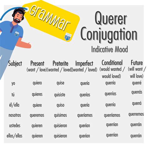 Querer Preterite Tense Conjugation Spanish Preterite Tense, 42% OFF