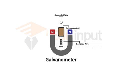 Galvanometer-Definition, Working, and Construction