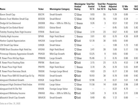 20 Funds for Investors to Consider in 2023 | Morningstar