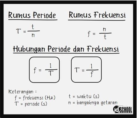 Periode dan Frekuensi Gelombang Bunyi Beserta Cepat Rambat