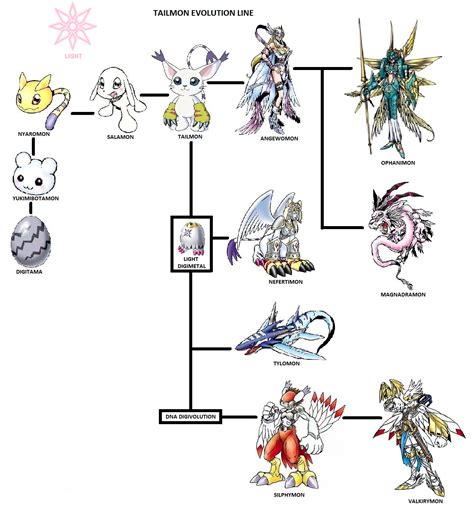 Tailmon Evolution Chart