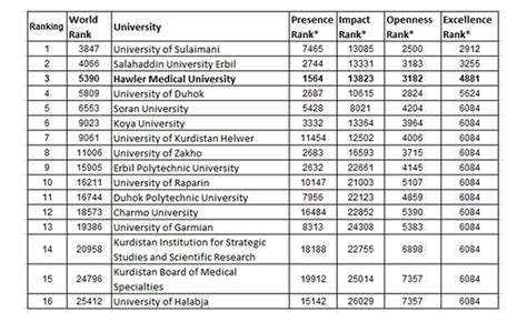 Hawler Medical University - The National Ranking of Universities has been announced for the ...