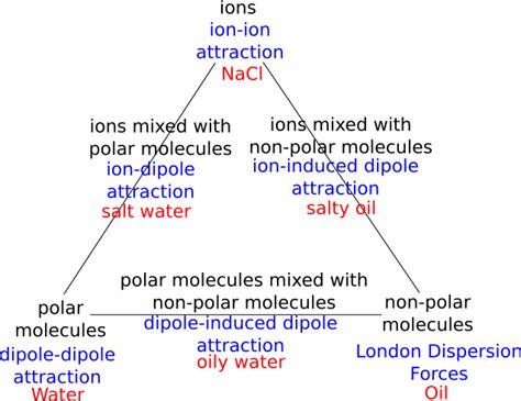 aBetterChemText: Intermolecular Attractions, Phases and Phase Changes