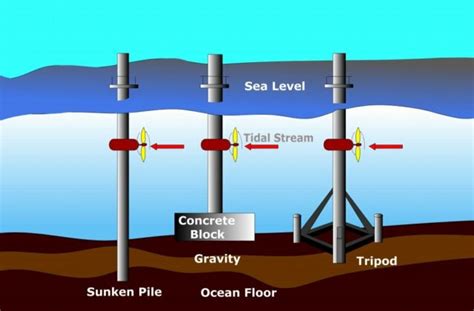 Tidal Energy Diagram: The Story of Tidal Power Based on Diagrams - Industrial Manufacturing Blog ...