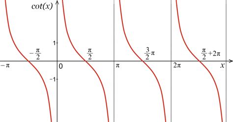 Cotangent Calculator - Calculate cot(x) - Inch Calculator